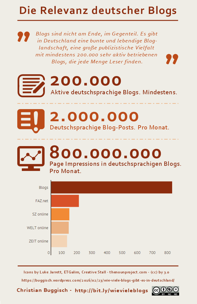 Wie viele Blogs Grafik
